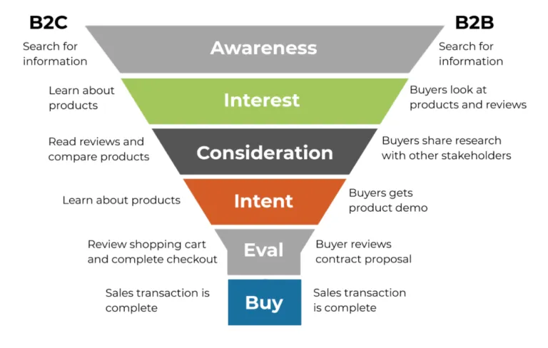 What are Funnels and How to Create Them? Examples & Benefits 2