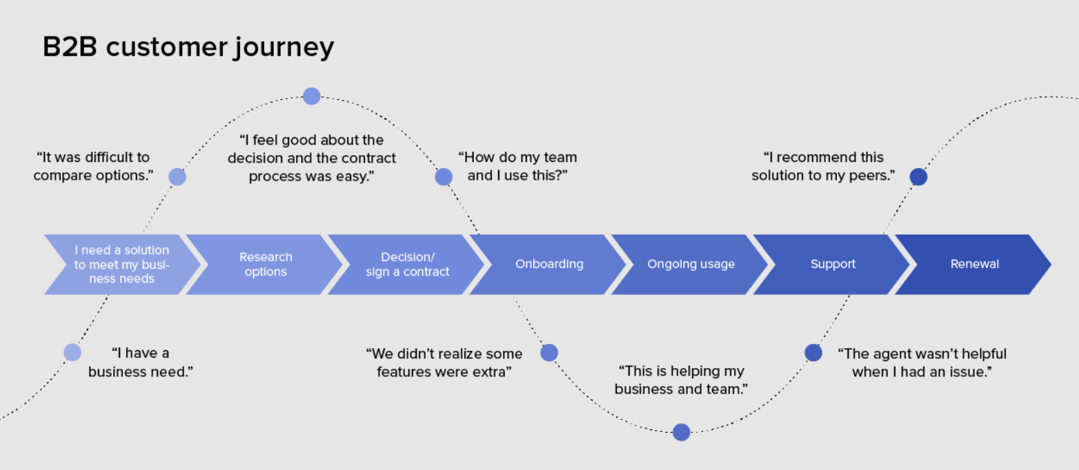 What is Customer Journey? 4