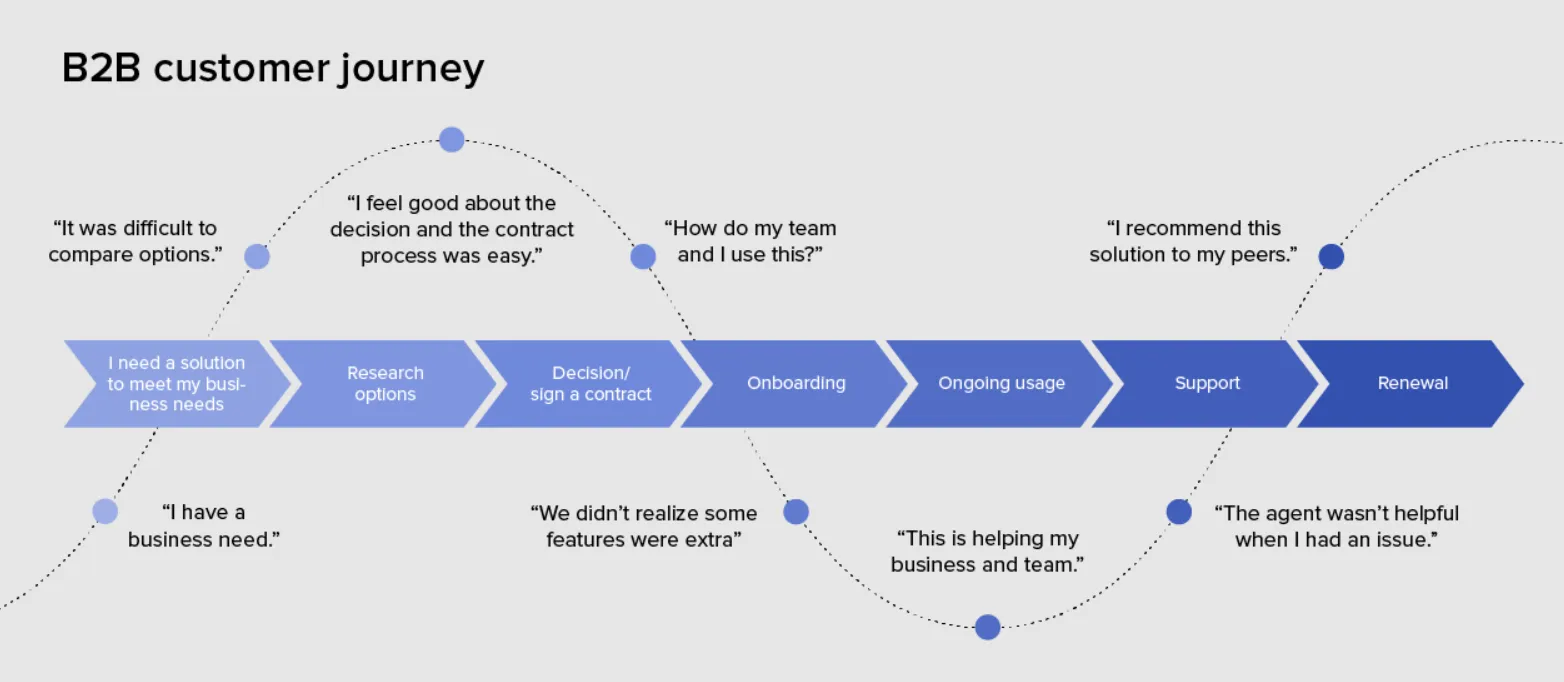 What is Customer Journey? 4