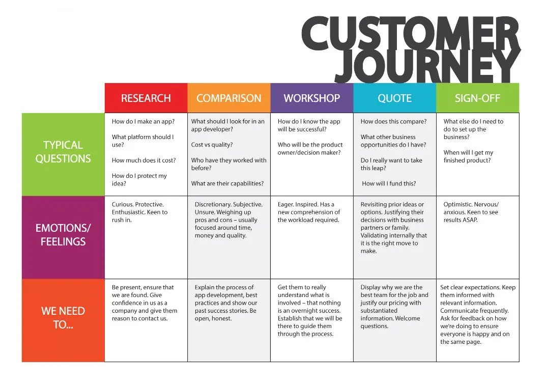 What is Customer Journey? 2