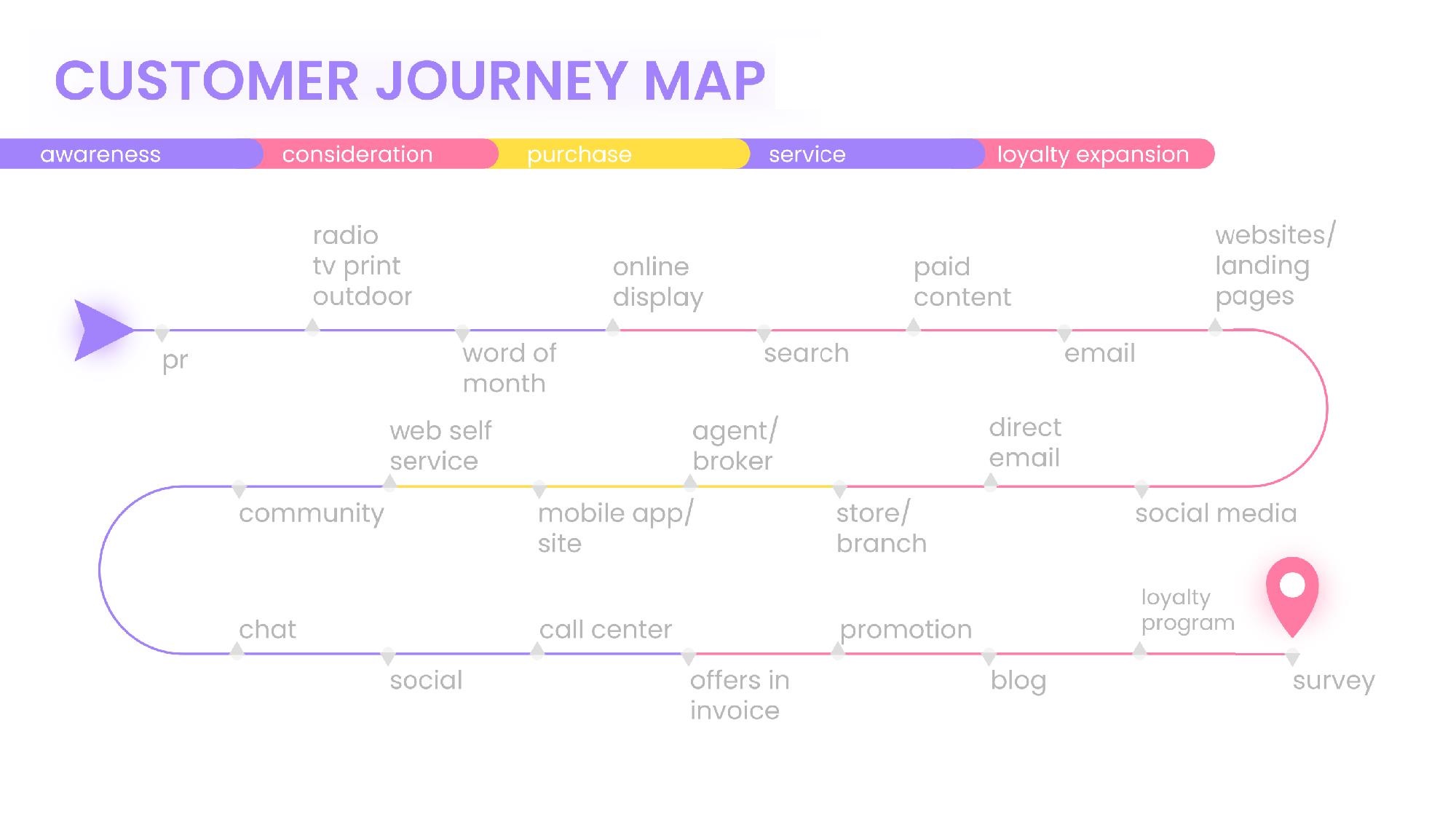 What is Customer Journey? 3