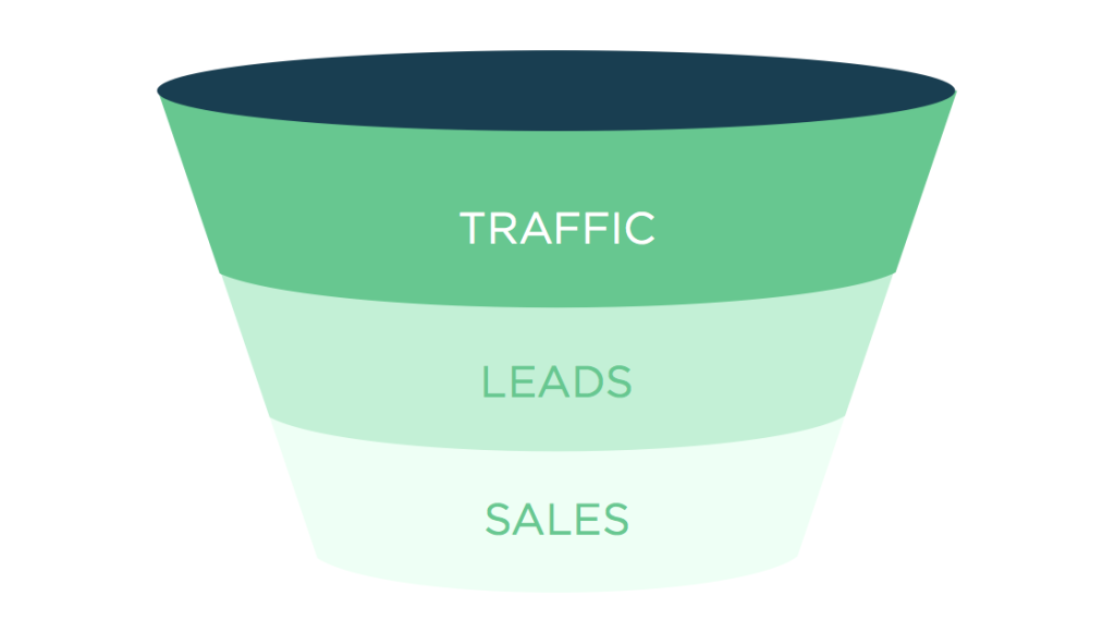 Conversion Funnel: Definition, How to Analyse and Improve 2