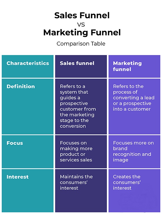 Sales Funnel vs. Marketing Funnel: How They Work & What’s the Difference? 4