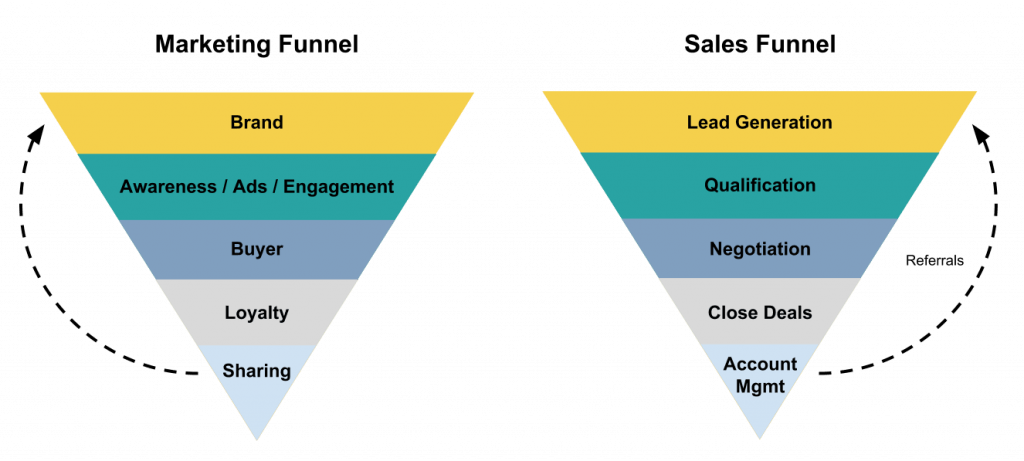 Sales Funnel vs. Marketing Funnel: How They Work & What’s the Difference? 3