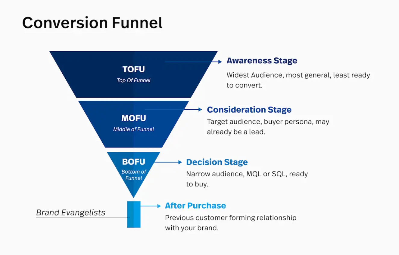 Funnel Drop Off: How to Fix it & Increase Users Conversions 3