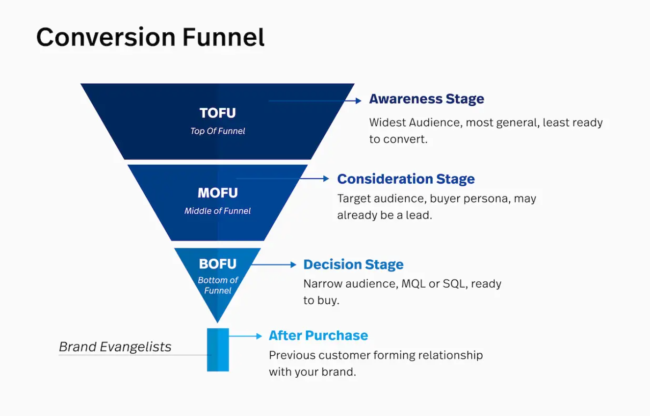 Common conversion funnel may look like this. Source: Fullstory