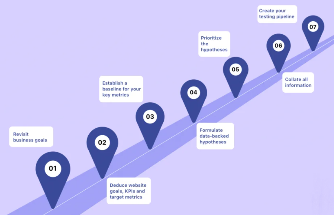 Vwo roadmap building process example