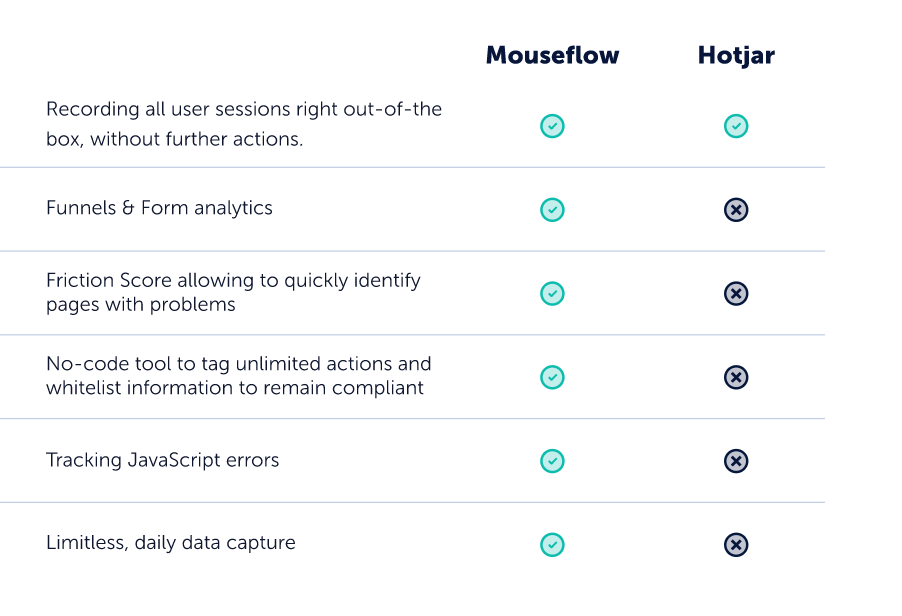 Using Mouseflow vs Hotjar 2