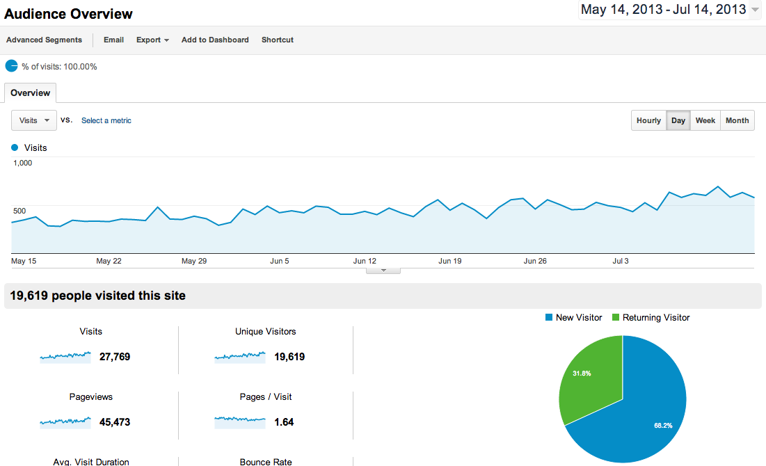 Audience overview